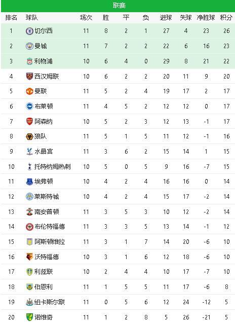  阿森纳终结曼城连胜领跑积分榜  
